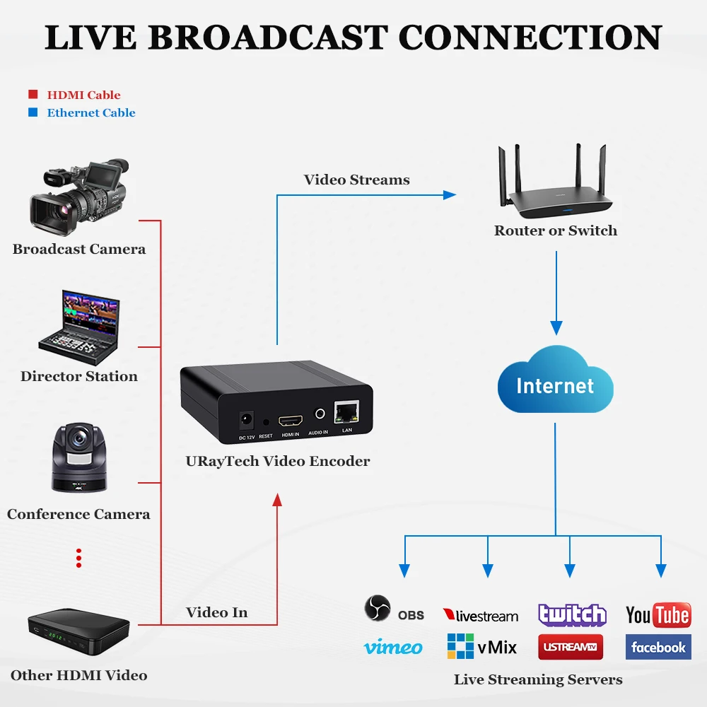 Фото URayTech Портативный кодер HEVC H.265 H.264 1080P HD для IP-видео и аудио с RTSP RTMPS HLS SRT UDP MP4 HTTP №4