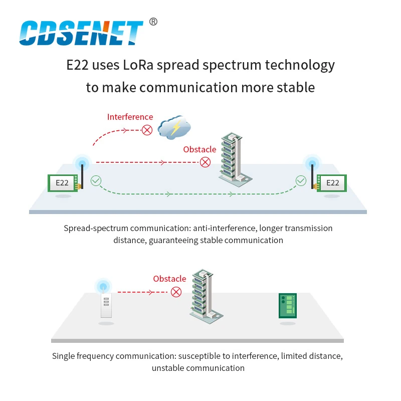 CDSENET LoRa Semtech SX1268 410.125~493.125MHz Rf Transceiver Module E22-400T30D 30dBm 1W Long Range UART DIP Serial Port