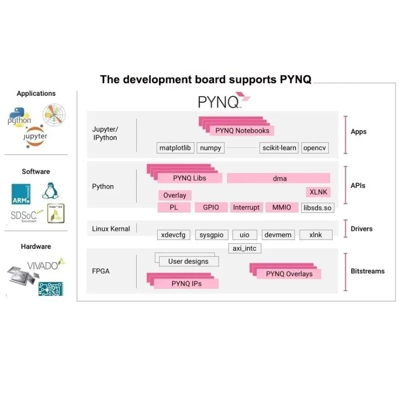 Плата разработки AvaCoreFPGA ZYNQ7000 XC7Z020, совместимая с Zedboard, с FMC, LPC, двумя портами Gigabit Ethernet, двумя портами HDMI, SD, гироскопом (art.: 3920dc0d6bad5) - 3920dc0d6bad5