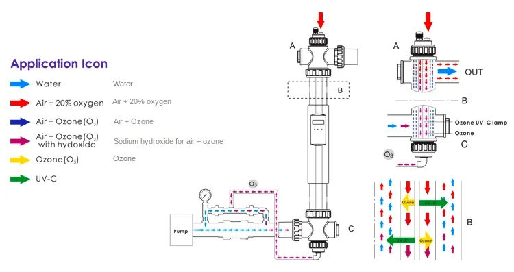 Фото УФ-дезинфектор для бассейнов EMAUX 220W: Профессиональная система УФ-С озоновой дезинфекции с нанотехнологиями, УФ-С бактерицидная лампа-фильтр №5