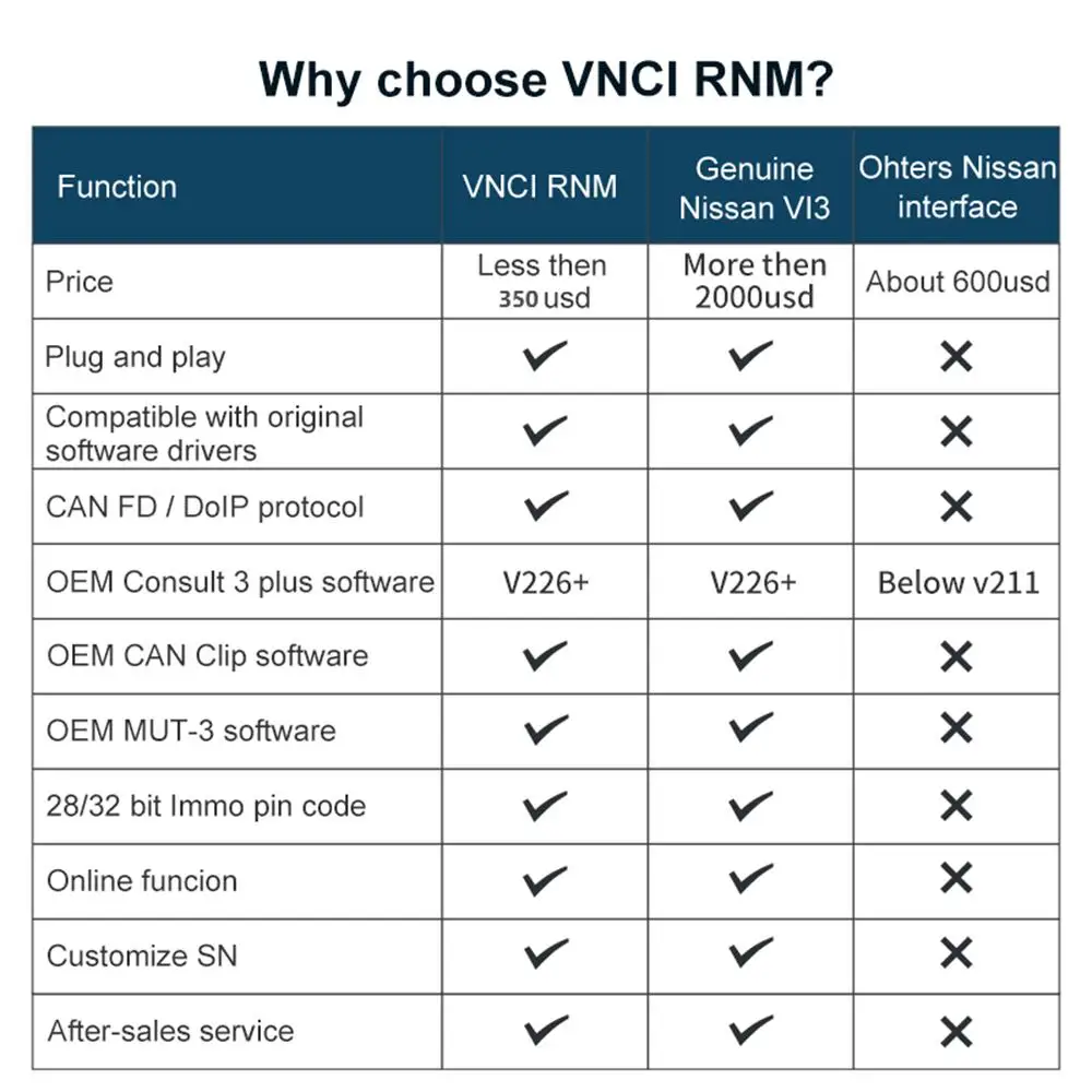 VNCI RNM для Nissan/Renault/Mitsubishi 3-в-1 диагностический интерфейс с поддержкой DoIP и CANFD связи