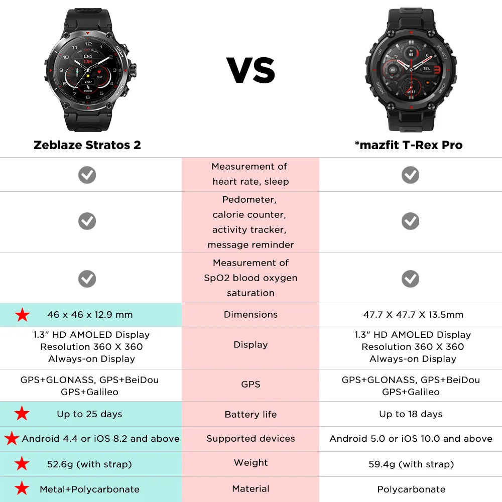 Amazfit t-rex pro vs zeblaze stratos 2 gps+glonass+bidou+calories smartwatch 5amt waterproof 390mah battery for android ios 1 Item image