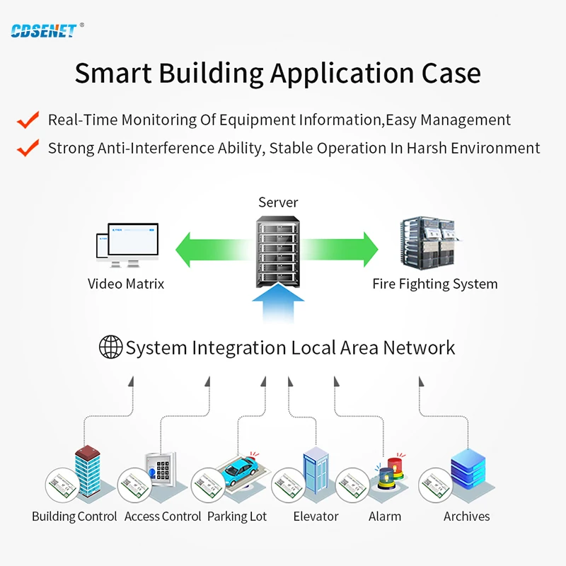 CDSENET LLCC62 433/470MHz Lora spread spectrum UART Module E220P-400T22S Built-in PA+LNA 7KM Long Distance  22 dBm  SMA package