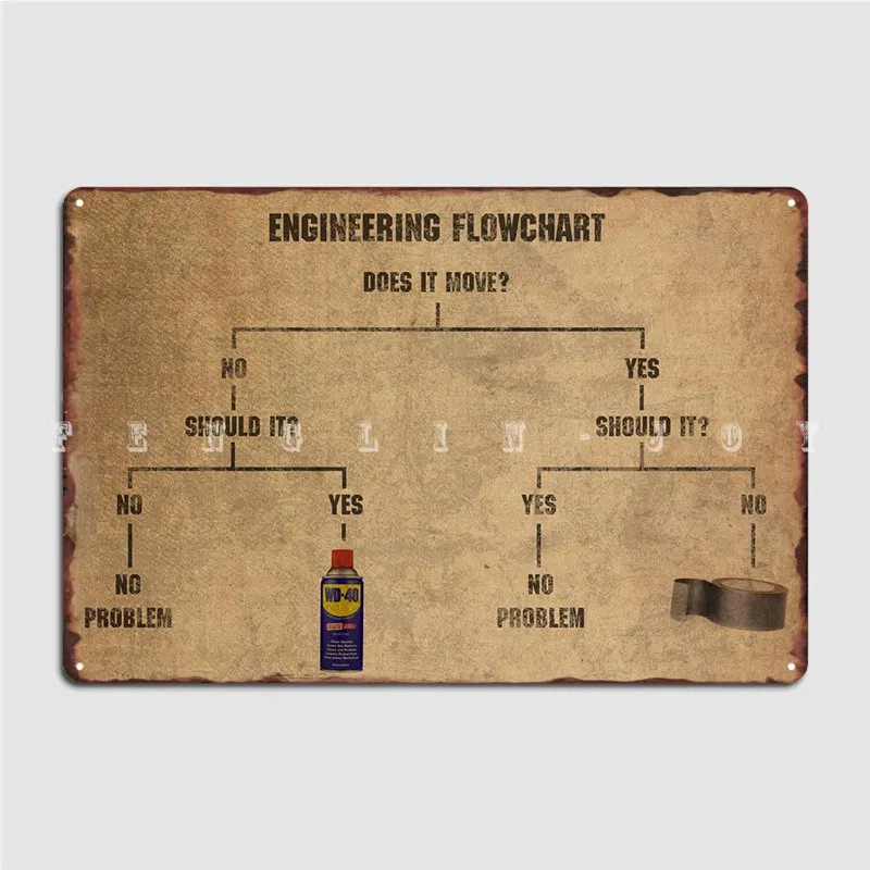 

Engineering Flowchart Meme Duct Tape And Wd-40 Metal Sign Wall Cave Wall Vintage Plaques Tin Sign Posters
