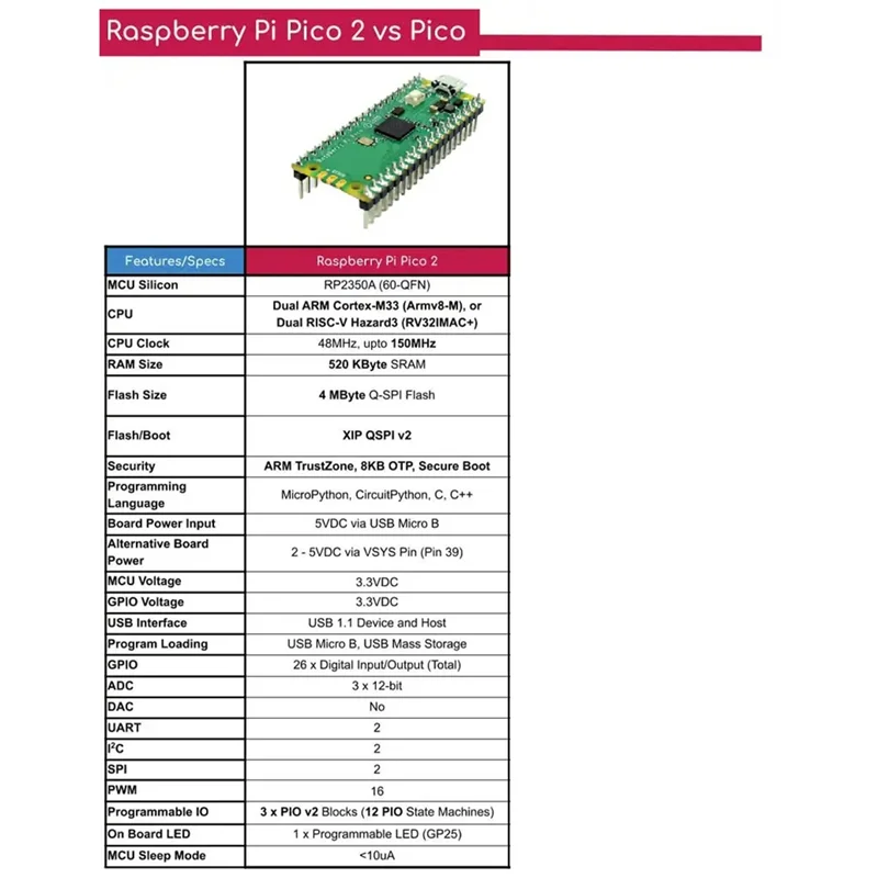 Превосходная плата для разработки Raspberry Pi Pico 2 RP2350 Pico2 ARM Cortex-M33 и RISC-V Hazard3 520 Кбайт 4 Мбайт QSPI Flash (art.: 3920cffdff04d) - 3920cffdff04d