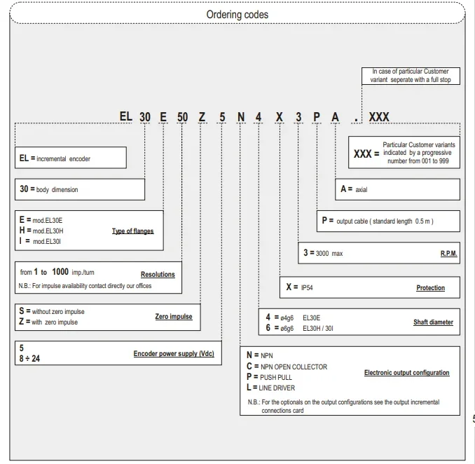 ELTRA-твердый вал инкрементный Поворотный энкодер 100ppr 30 мм 3000rmp 6 IP54 EL30E100S8/24C6X3PA2M
