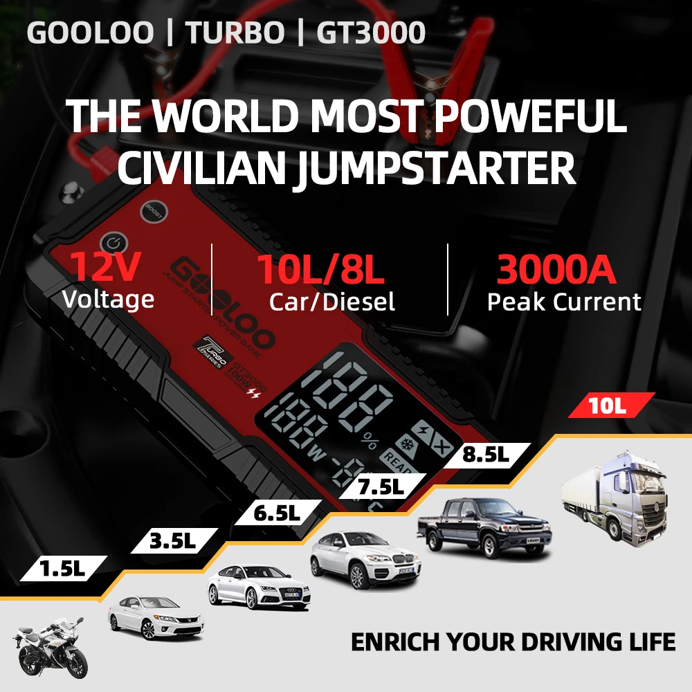 $118.01 GOOLOO 3000A 12V Charger External Battery Booster 22800mah Car Jump Starter Car Battery PD100W Fast Charging Portable Power Bank