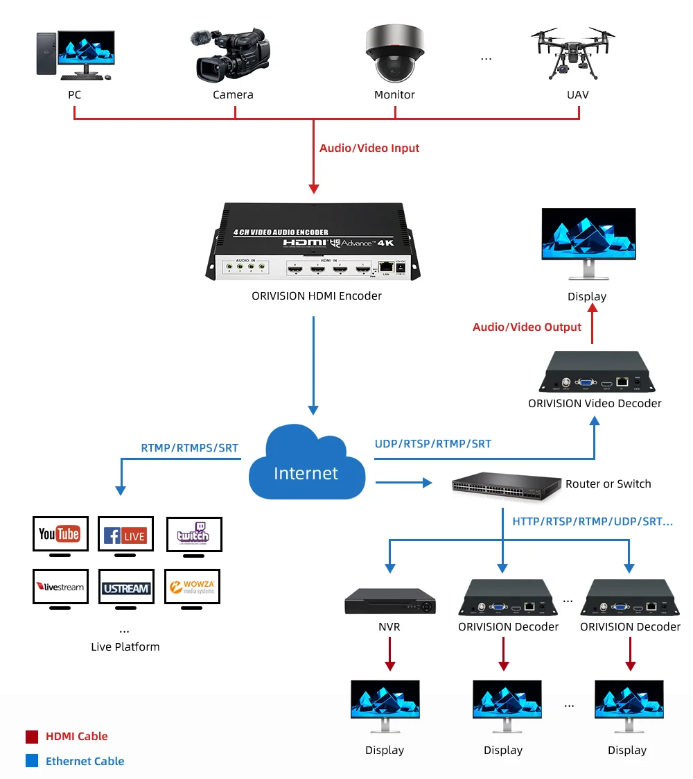 Фото Профессиональный 4-канальный HEVC H.265 HDMI-IP энкодер с поддержкой 4K SRT RTMP RTMPS ONVIF и OLED-экраном для многоплатформенной прямой трансляции. №3