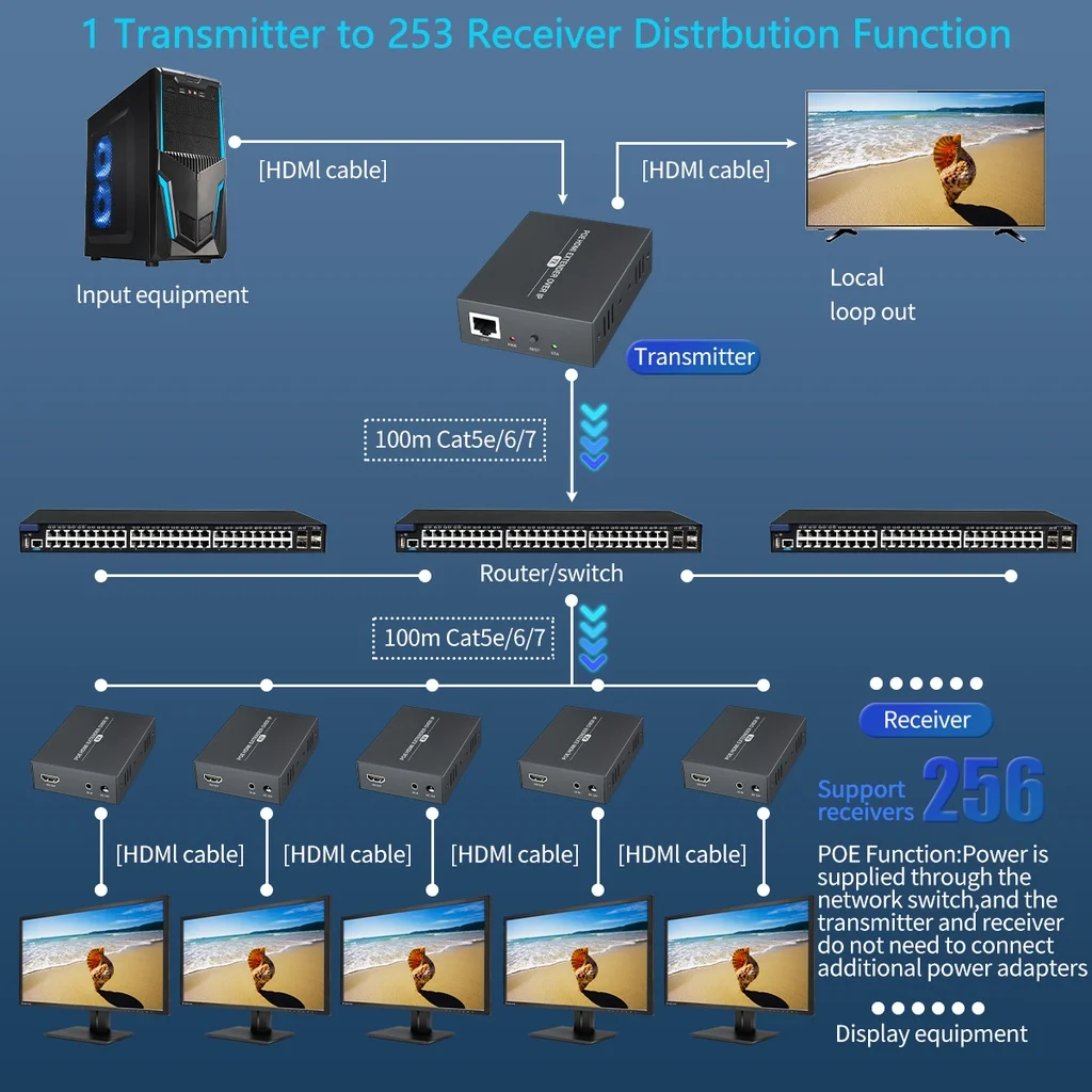 

150 м HDMI расширитель без сжатия 1080p видео передатчик с ИК-пультом дистанционного управления Поддержка местного выхода циклической для Cctv ПК домашнего кинотеатра