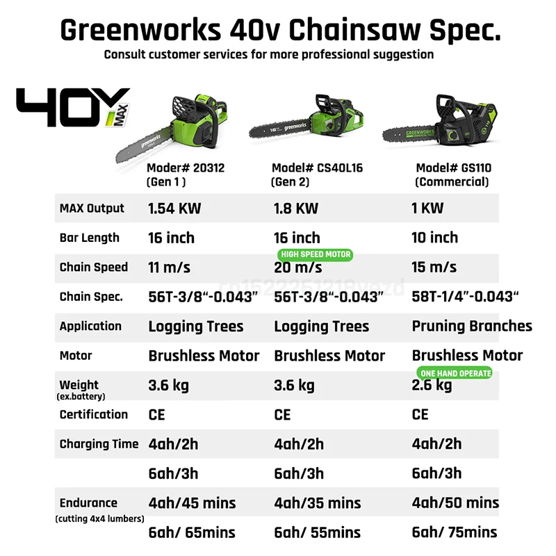 Бесщеточный двигатель бензопилы Greenworks 40 В 4 0 Ач аккумуляторная 20312 16-дюймовая