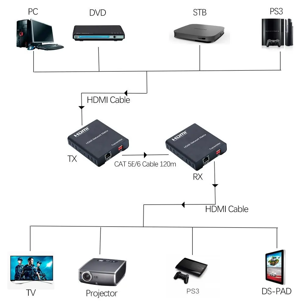 1080p HDMI Сетевой удлинитель матрицы 120M с переключателем разветвитель-удлинитель