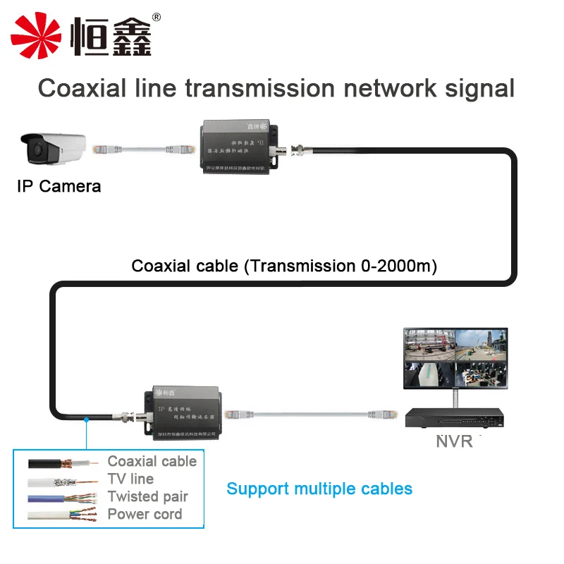 IP coaxial HD Transmitter Ethernet Extender 2KM for Security CCTV Camera Digital Signals Transmitted Through Coax Cables enlarge