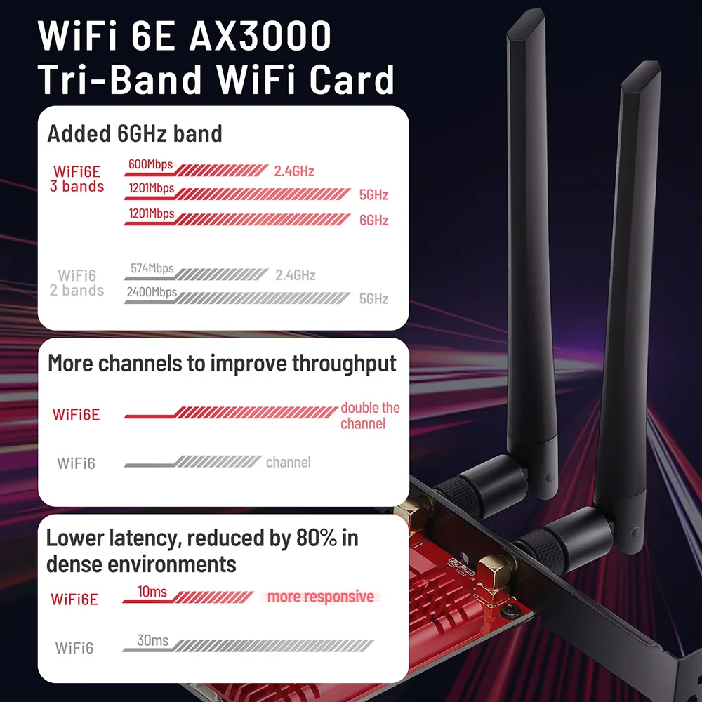 Карта WiFi PCIe AX3000Mbps для ПК 6E с Bluetooth 5.2 802.11AX Tri-Band (2.4/5/6Ghz) беспроводной Wi-Fi 6 MU-MIMO.