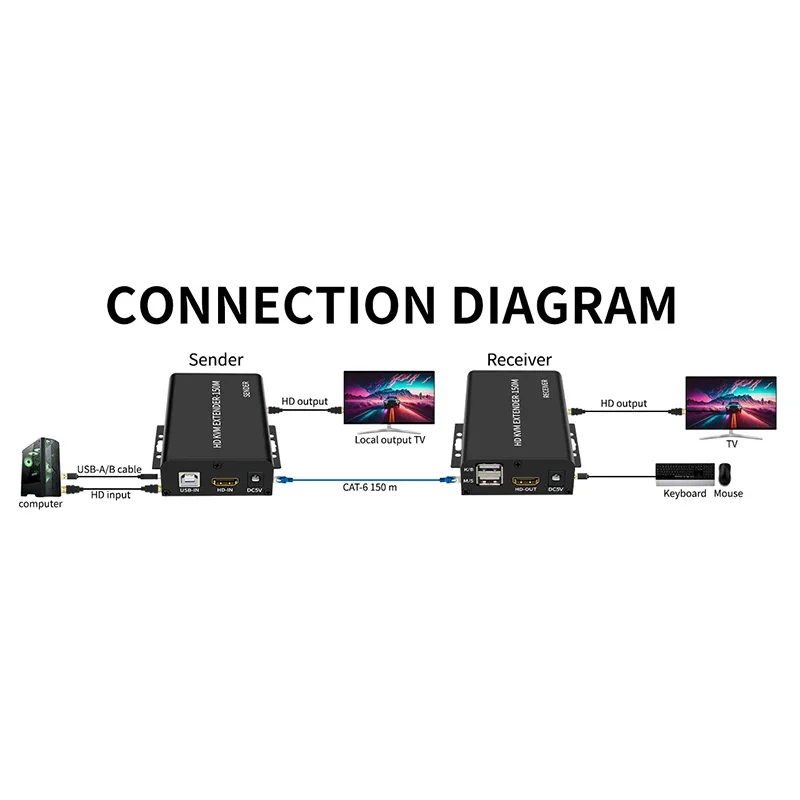 HDMI KVM USB-удлинитель Cat5e/6 кабелей Ethernet до 150 м 1080P USB HDMI-удлинитель передача поддержка
