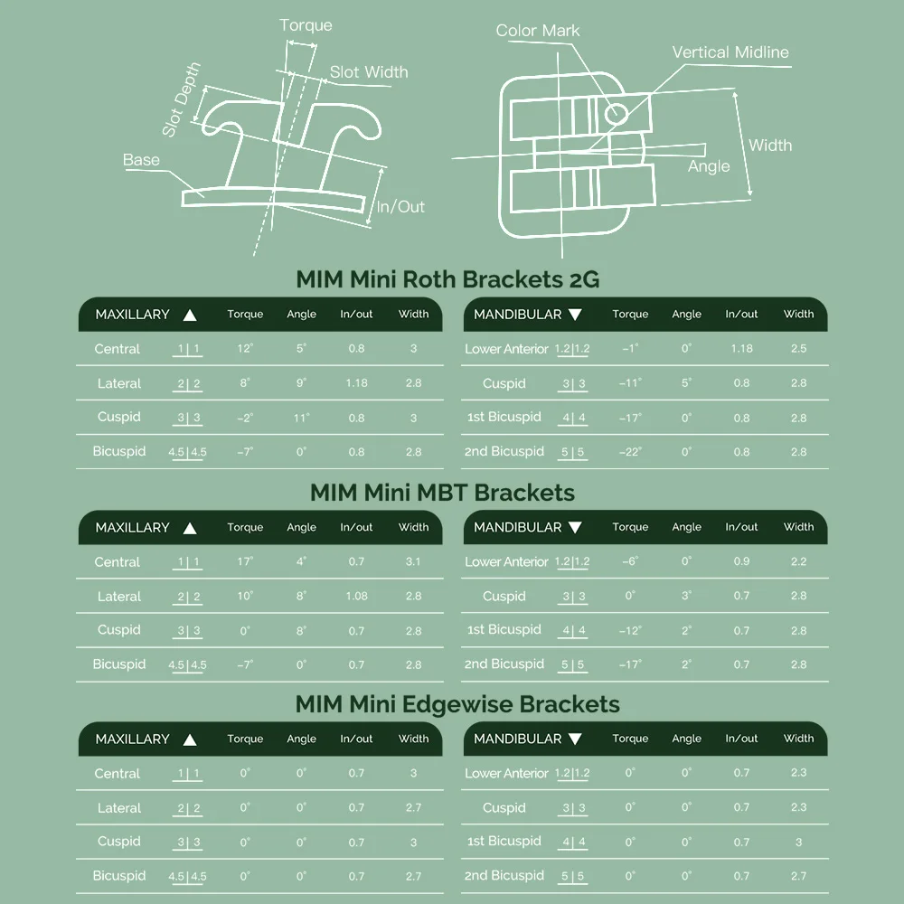 Рисунок 5 - Стоматологические Ортодонтические