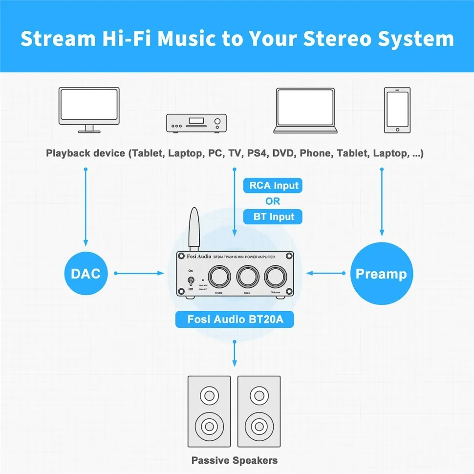 Усилитель звука Fosi BT20A Bluetooth TPA3116D2 100 Вт