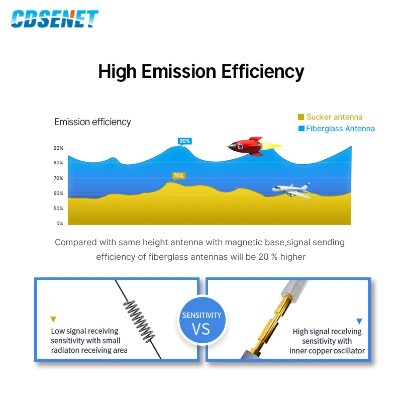 2.4G/5.8G Wifi Antenna CDSENET Fiberglass Antenna Panel Directional Antenna N-J Outdoor Waterproof  Long Range for Router Modem