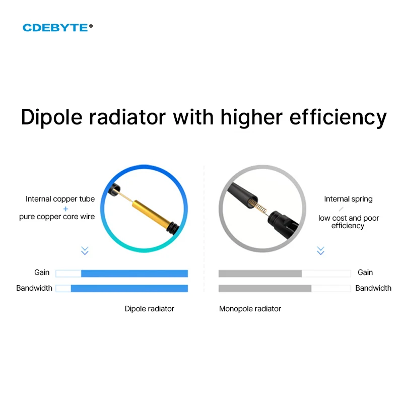 Всенаправленная Wi-Fi антенна CDEBYTE 2-4dbi SMA J для роутеров точек доступа радиокамера