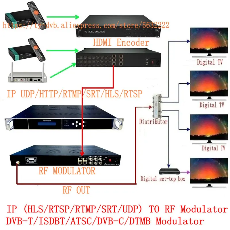 8, 12, 16, 24-канальный IP-РЧ-модулятор DVB-T ATSC ISDBT DVB-C DTMB-модулятор ASI-RF CATV, переднее оборудование HLSSRTRTSPUDP (art.: 3920cf24e8538) - 3920cf24e8538