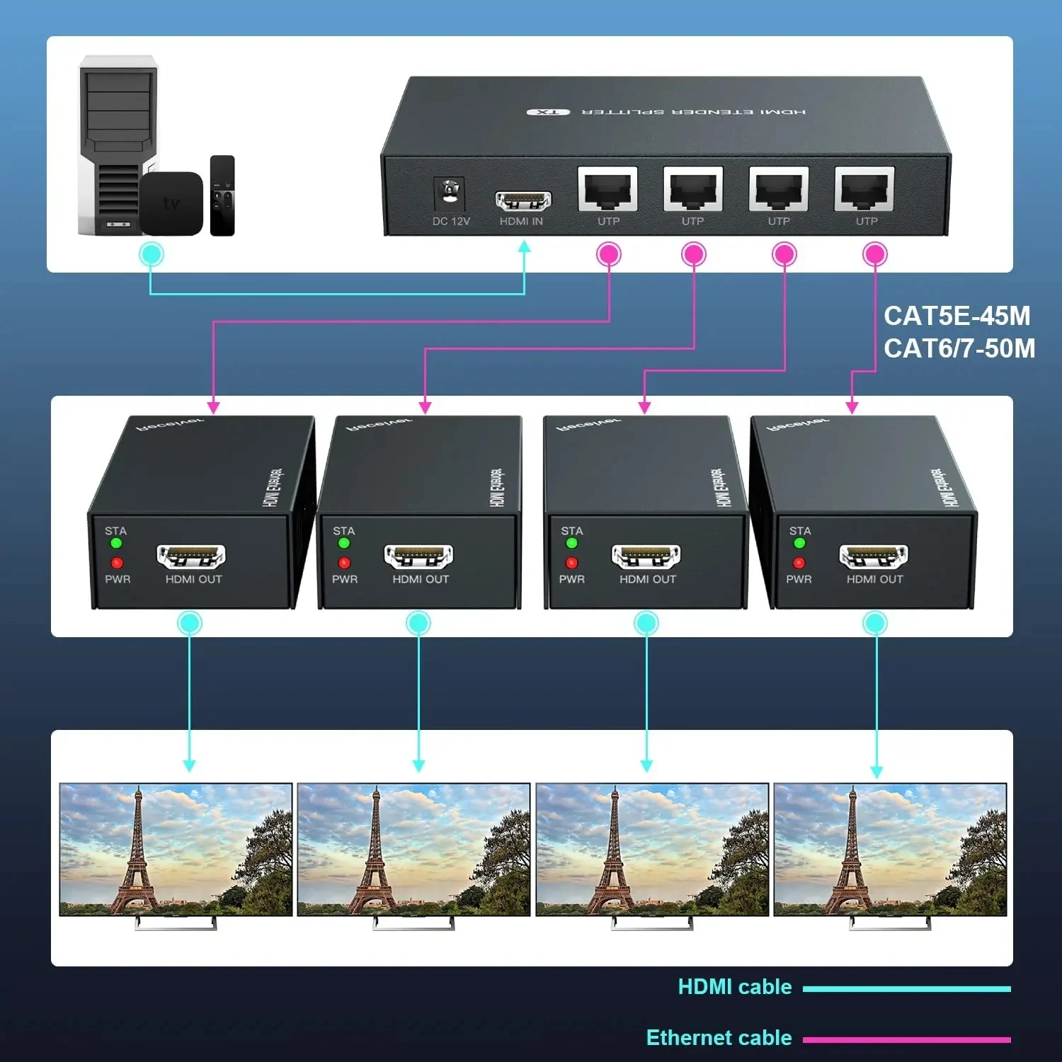 Фото HDMI Etender Splitter 1X4 HDMI разветвитель удлинитель по Cat5e/6 Rj45 Ethernet Поддержка нескольких приемников с функцией EDID POC №2