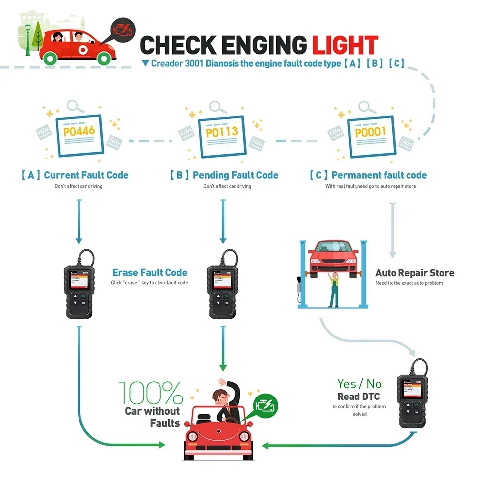Диагностический сканер LAUNCH X431 CR3001 12 в 16 контактов OBD2 EOBD устройство для считывания