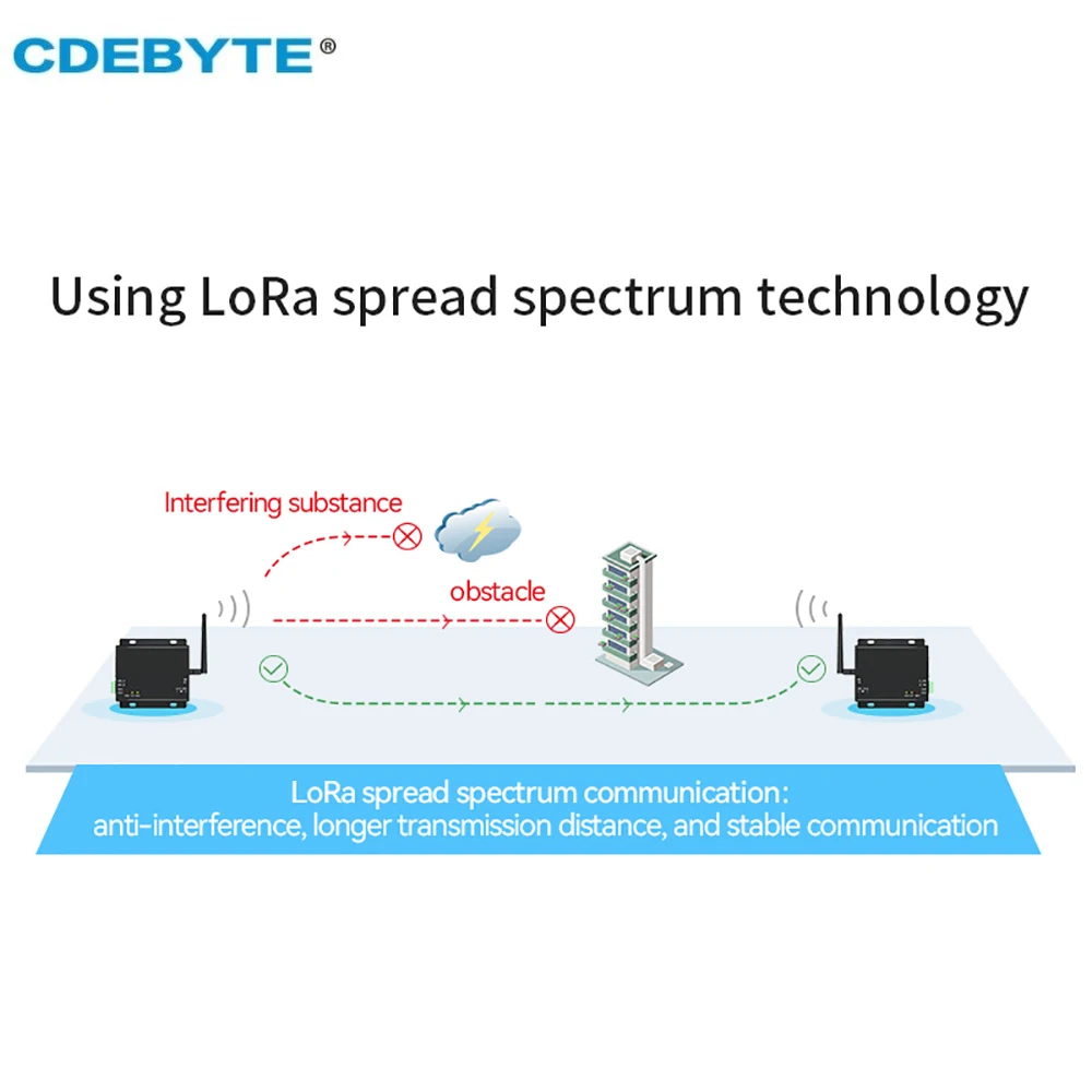 LoRa SX1278 Transmitter CDEBYTE E32-DTU(433L30)-V8 RS232 RS485 433MHz 30dBm 1W Long Range IoT Wireless RF Transceiver Module