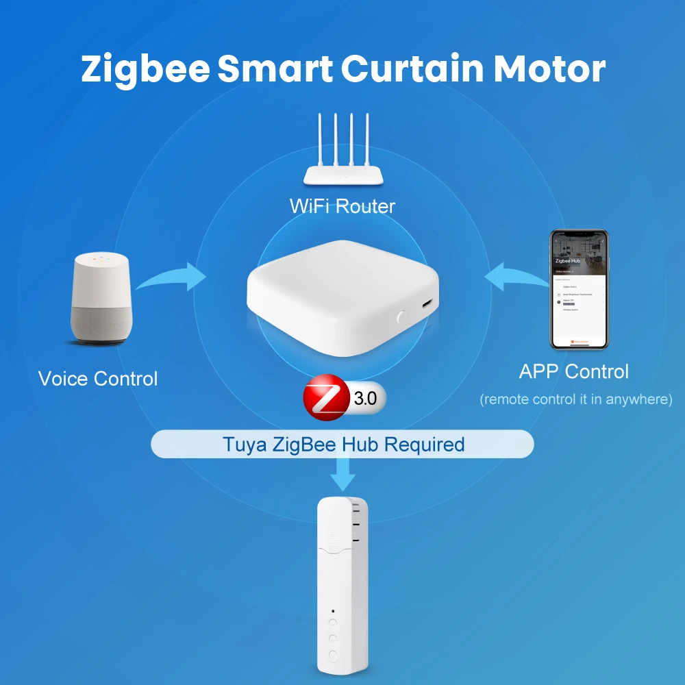 AVATTO Tuya Zigbee Моторизованные Рулонные Жалюзи Система Управления Шторами Встроенная