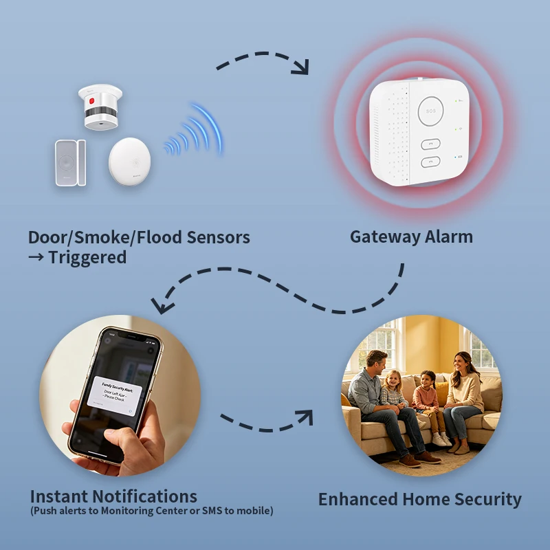 Фото Умная система сигнализации для дома: Wi-Fi/4G/Ethernet, интеллектуальные базовые станции-шлюзы, решение для безопасности дома и домов престарелых №4