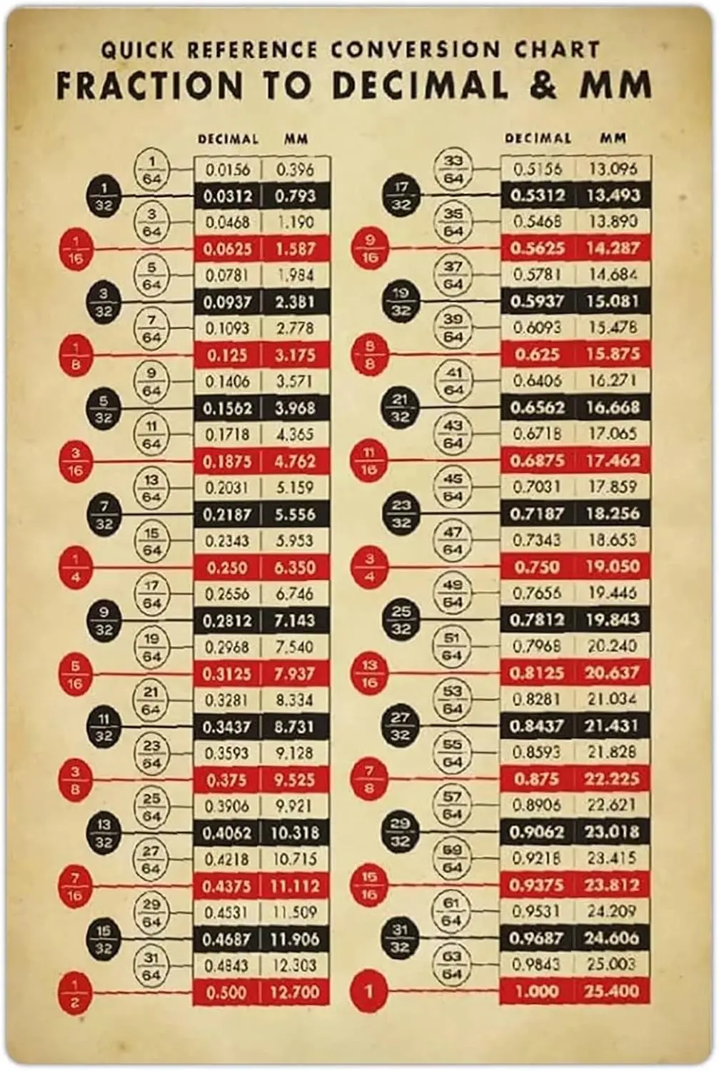 JUFOTK Quck Reference Converson Chrt Metl Tn Sgns Frcton To Decml &ampmp Mm Плакаты Bsc Mth Plque Decortons Office Clsroom Room Wl