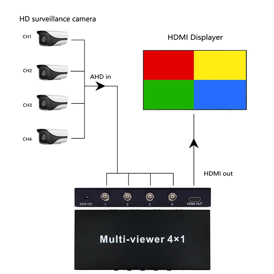 4 AHD x1HDMI-совместимых с одним экраном мультипроцессор в реальном времени