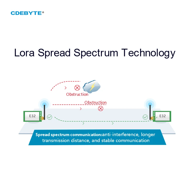 SX1278 LoRa Spread Spectrum Module 433MHz CDEBYTE E32-433T33D Long Disctance 12km 33dBm SMA-K UART Air-Wake up Wireless Module