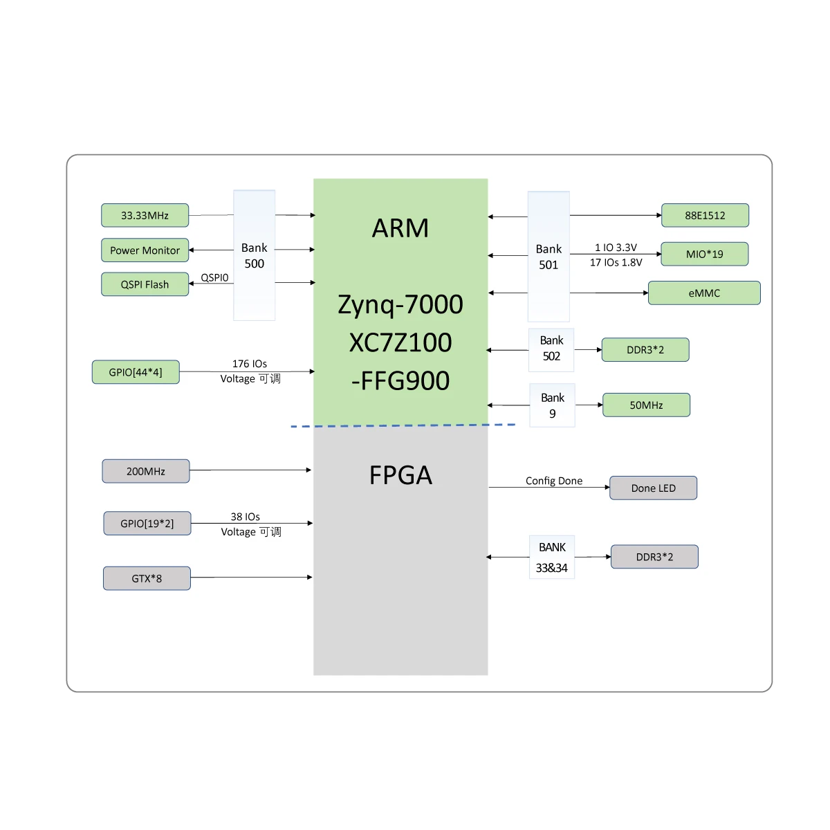 Основная плата MicroPhase XME7100 Xilinx FPGA ZYNQ ZYNQ7035 7045 7100 Промышленная XC7Z100