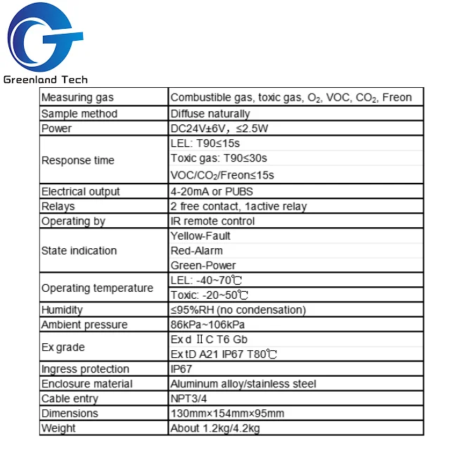 GTQ-BS03 Многогазовый детектор для промышленной комплексной безопасности