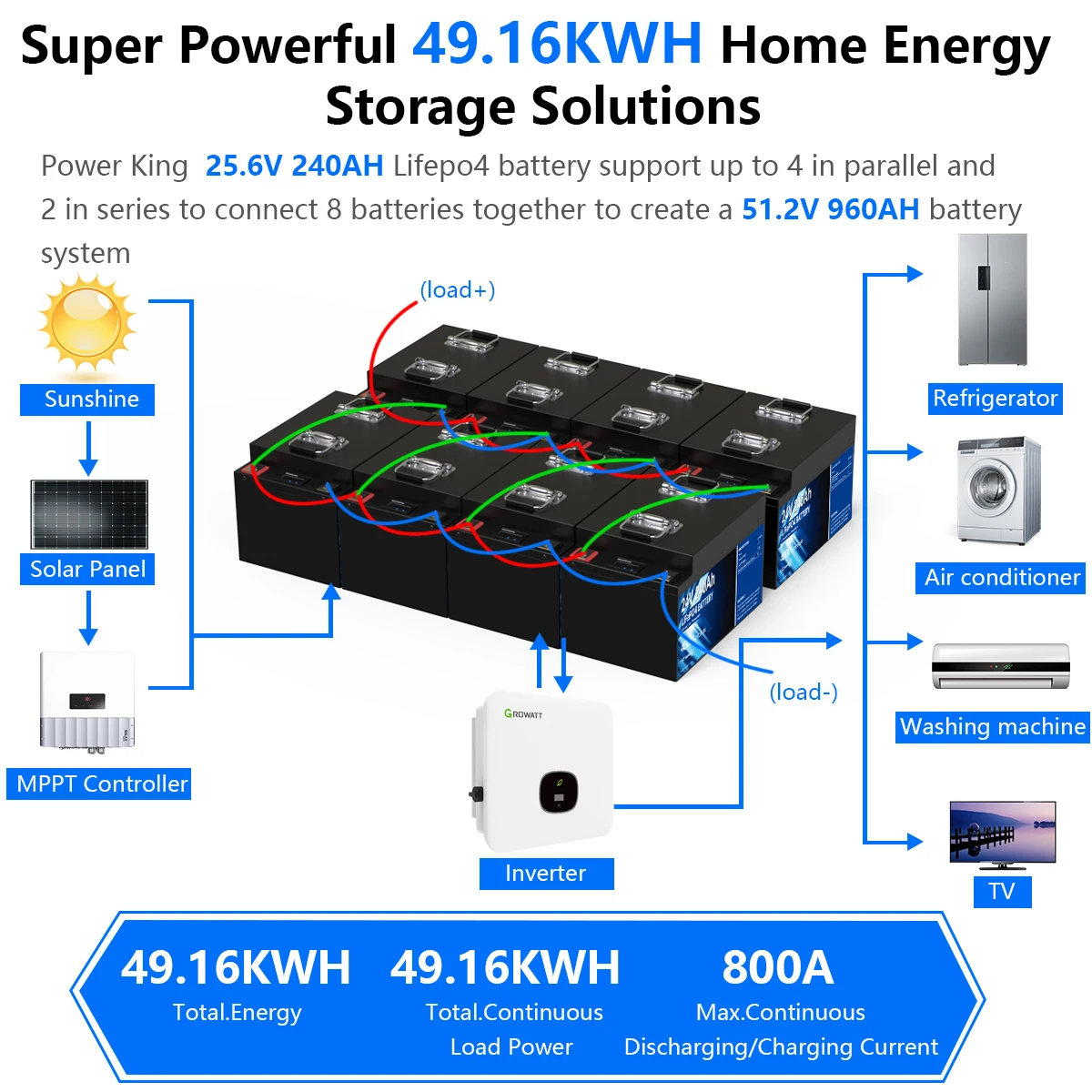 24V 240AH 200AH 100AH LiFePO4 Battery Pack 25.6V 6144Wh Built-in 200A BMS 102% Capacity 5000+ Cycles RV Golf Cart Solar EU Stock