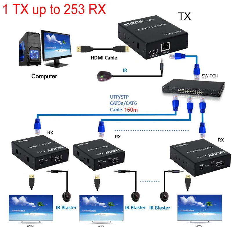 H.264 150 м HDMI IP-удлинитель через Ethernet-кабель RJ45 Cat5e Cat6 видеопередатчик приемник для PS4 камеры ПК для ТВ монитора 1080p