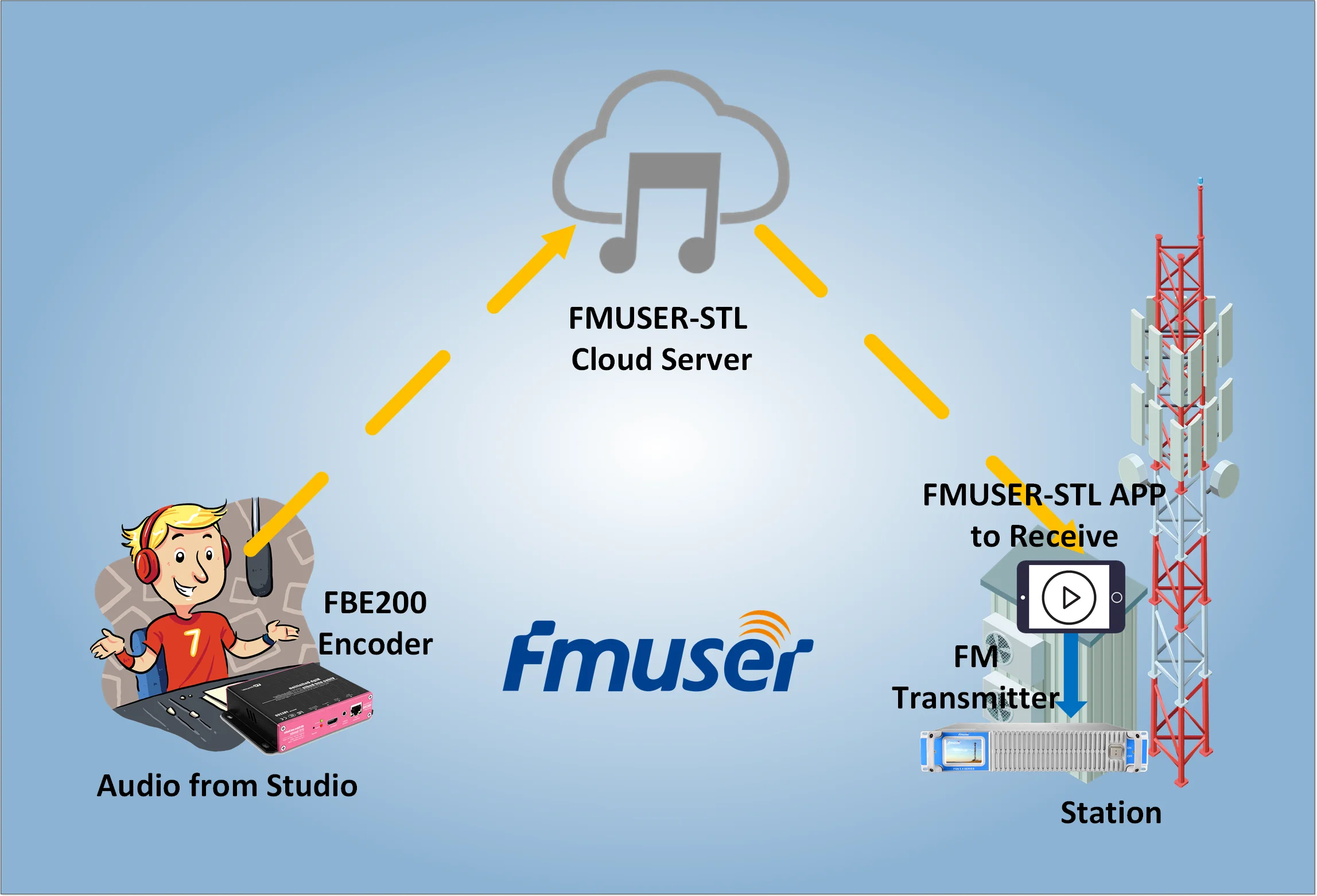 Рисунок 6 - Трансмиттер для радиостанций MUSER-STL