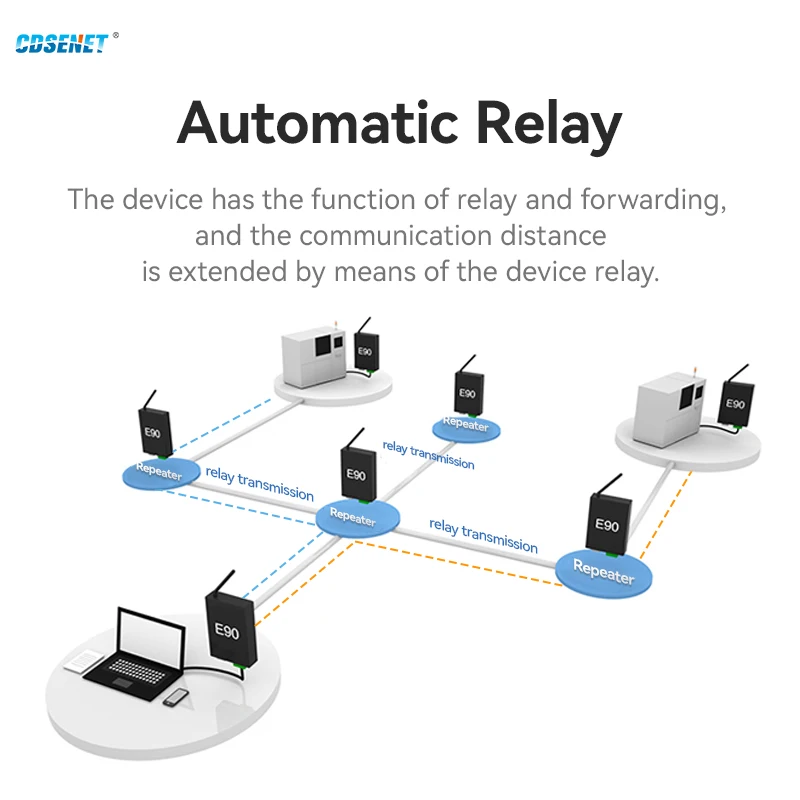 433MHz Wireless Digital Radio CDSENET E90-DTU(400SL33) Automatic Relay 33dbm 16km RS485 RS232 Modbus LBT RSSI SX1262 SX1268