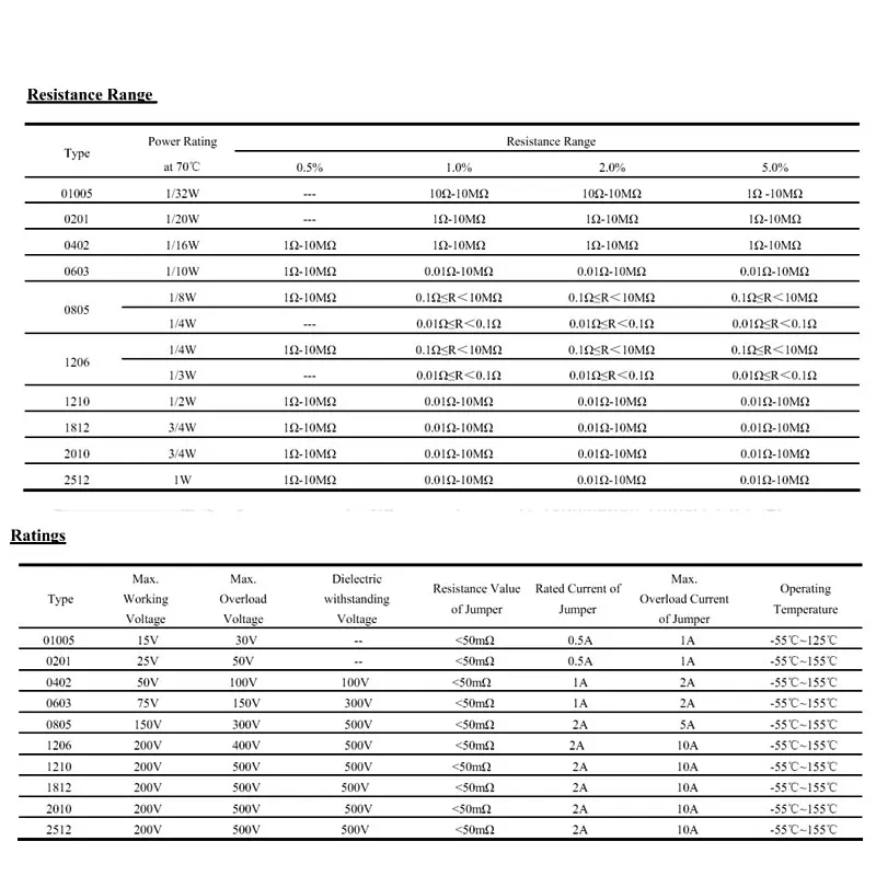 (50 шт.) 2512 1% 1 Вт SMD резистор 0R 1R 2R 3R 5.1R 10R 20R 33R 39R 47R 51R 100R 200R 510R 1K 4 7 K 10K 15K 16K 30K 100K 200K Ом