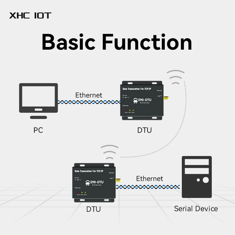 SX1278 LoRa Modem 30dbm 433MHz with Ethernet Port Long Range Supporting TCP/IP XHCIOT E90-DTU(433L30E)-V8