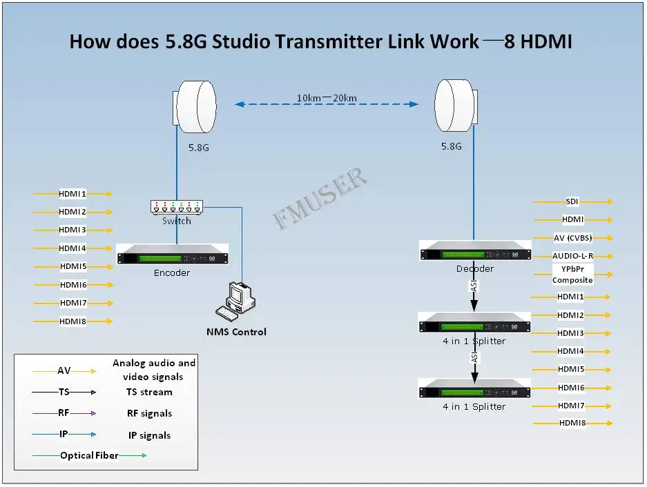 Рисунок 2 - FMUSER DSTL-10-8-HDMI 5