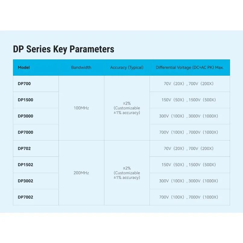 Новый комплект осциллографов Micsig серии DP (1 шт.) с высоковольтными дифференциальными пробниками DP700DP1500DP3000, 100 МГц, 100X1000X (art.: 3920d91f8151b) - 3920d91f8151b