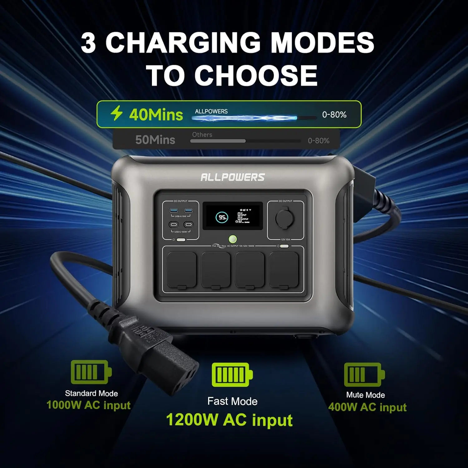 Фото Солнечный генератор ALLPOWERS R1500 LITE 1600W 1056Wh с солнечной панелью 100W/200W для кемпинга и автодомов №2