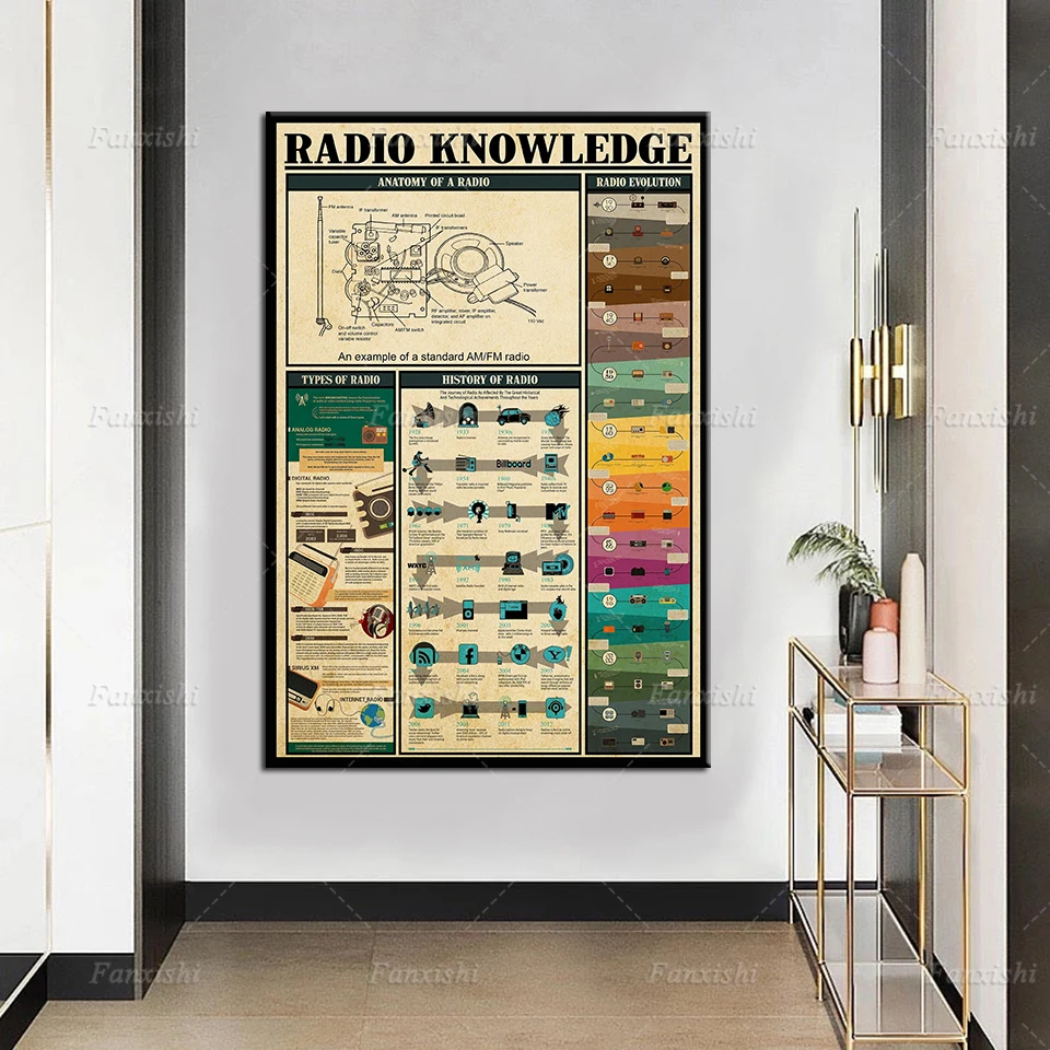 

Canvas Painting Hd Printing Radio Knowledge Poster Home Decorative Modern Living Room Wall Art Modular Vintage Pictures