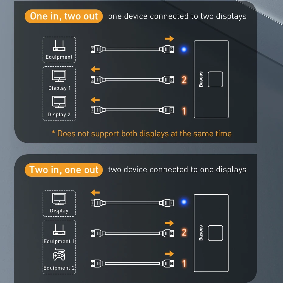 Baseus 4K HD переключатель HDMI-совместимый адаптер сплиттер для PS4 / 3 ТВ-приставки Xiaomi Mi