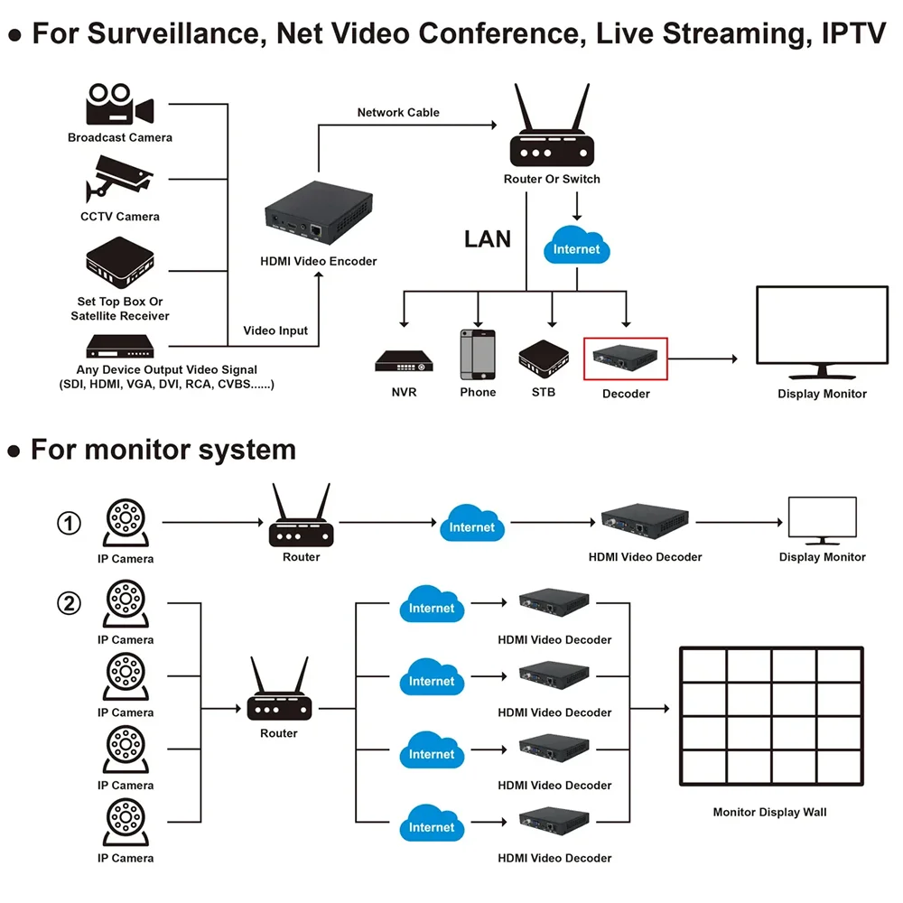 4K SDI Видеокодер-декодер RTSP RTMP SRT UDP H.265 H.264 с мультивьювером, выходами VGA и HDMI, замена топ-бокса, передатчик-декодер (art.: 3920da109e09d) - 3920da109e09d