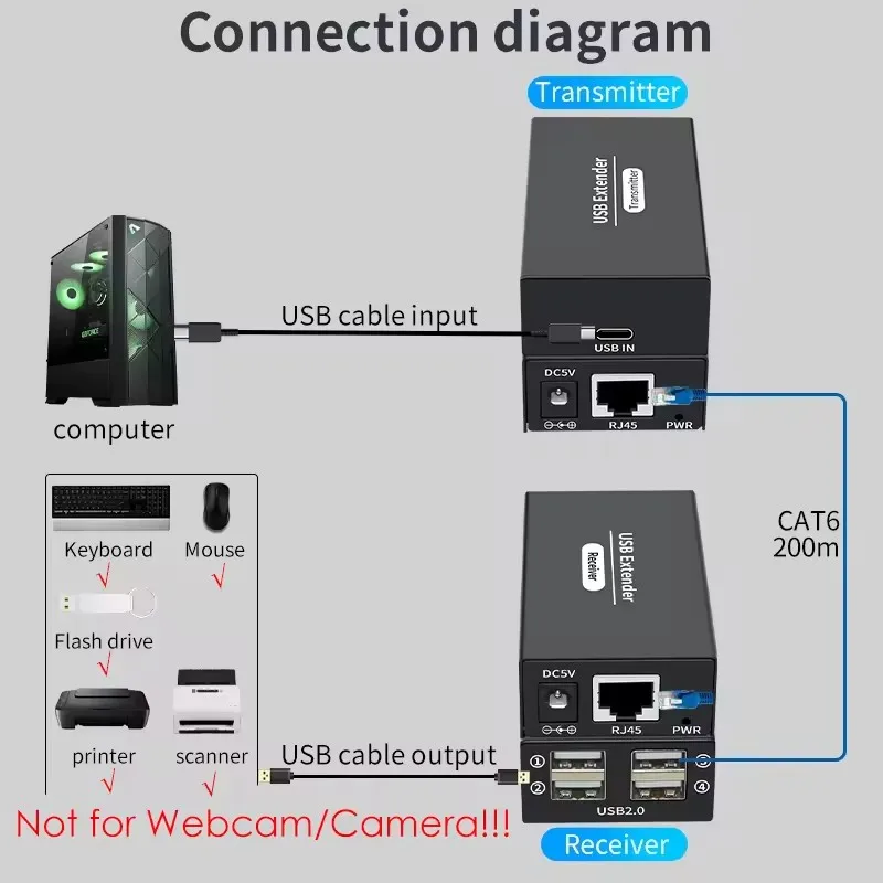 Фото Удлинитель USB2.0 через Ethernet RJ45 Cat6, удлинитель UTP, 4 порта, концентратор USB 2.0, разветвитель для клавиатуры, мыши, принтера, U-диска №2