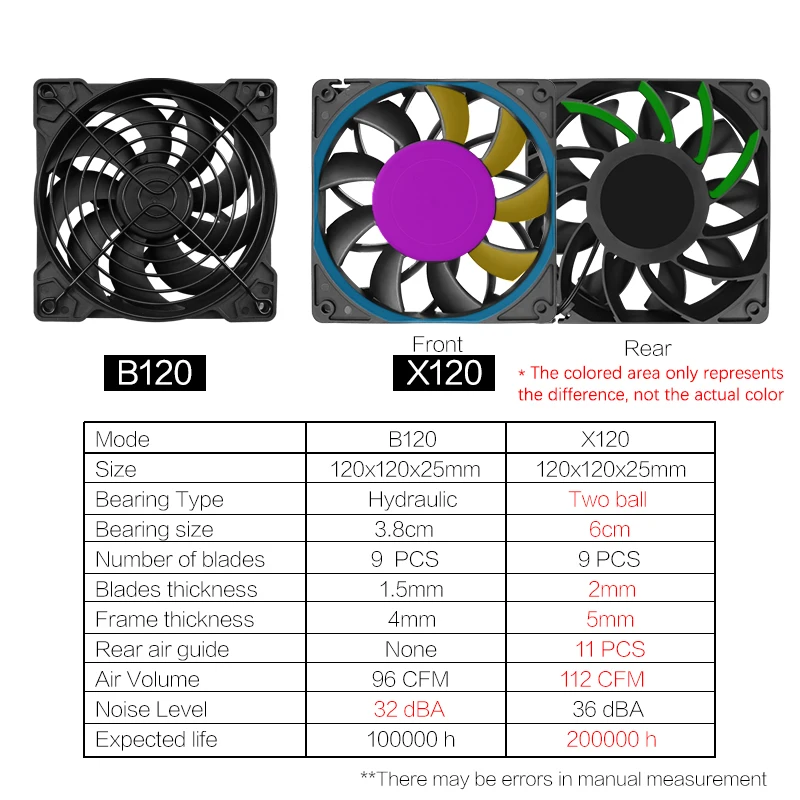 12cm High Speed Large Air Volume 100V 110V 220V Btc Mining Machine Workstation Cabinet 120MM  Server Case Cooling System Fan Kit