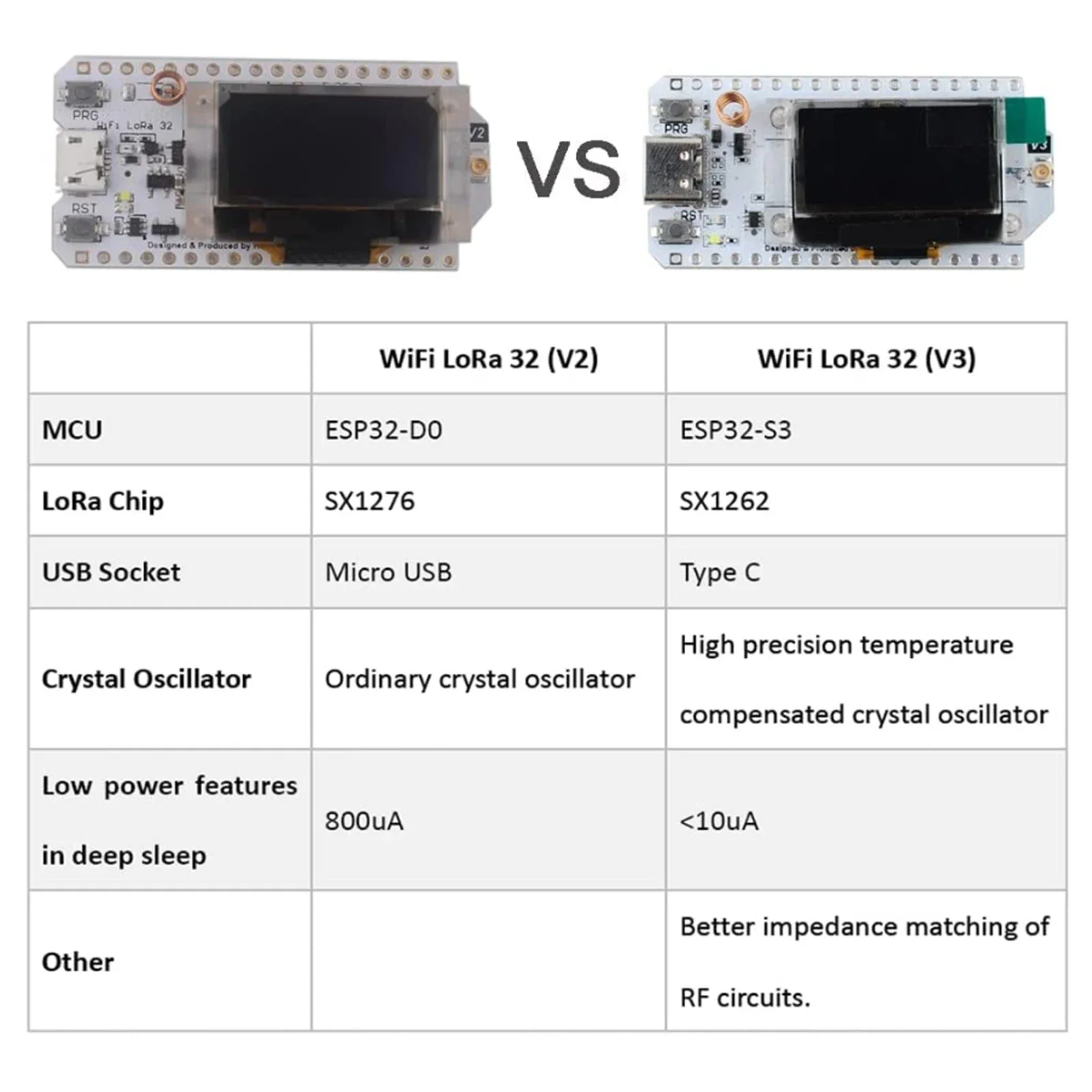 2 комплекта макетной платы ESP32 LoRa32 V3 0 96 OLED SX1262 868 МГц 915 Антенна LoRa 32 IoT Dev Board WIFI + BT Lora