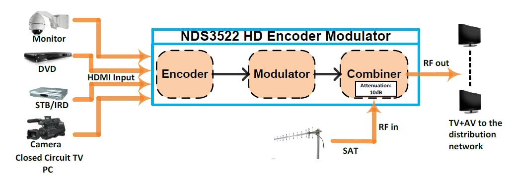 Модулятор Dexin NDS3522 dvb-t