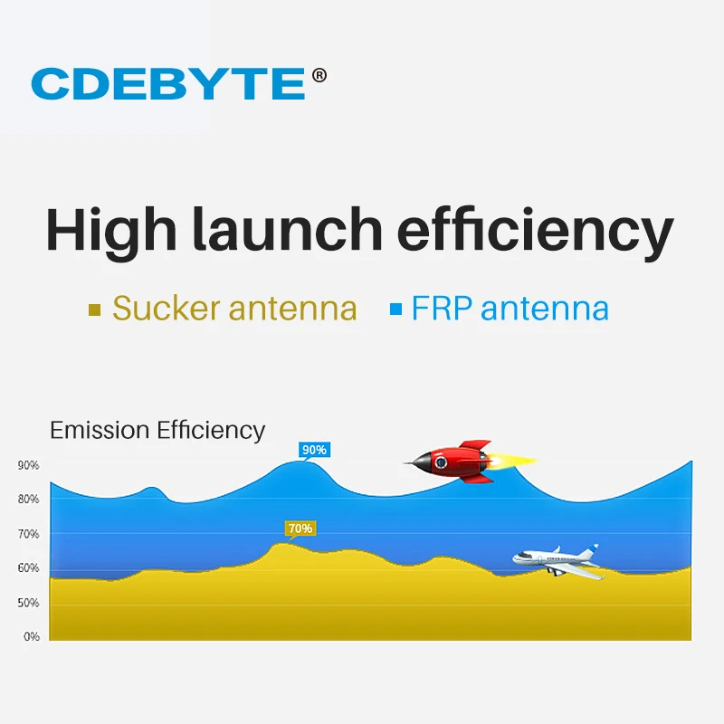 2 4 ГГц 5 8 Стекловолоконная антенна 6/9dBi Gain N-J интерфейс CDEBYTE стандартная базовая